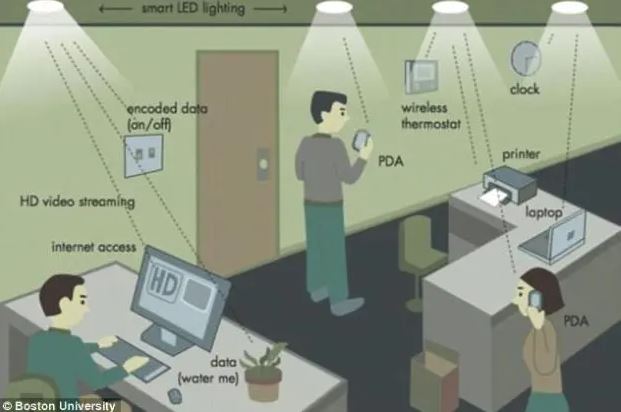 Ξεχάστε το Wi-Fι – Έρχεται το Li-Fi και είναι γρήγορο σαν το φως!